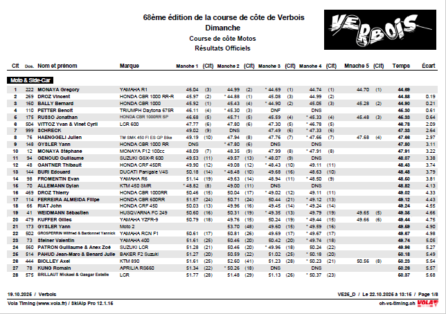 Résultats de dimanche